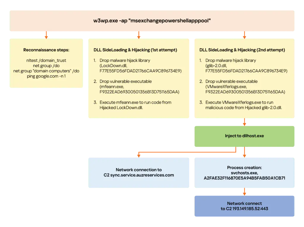 Эксплуатация ProxyNotShell после устранения уязвимости