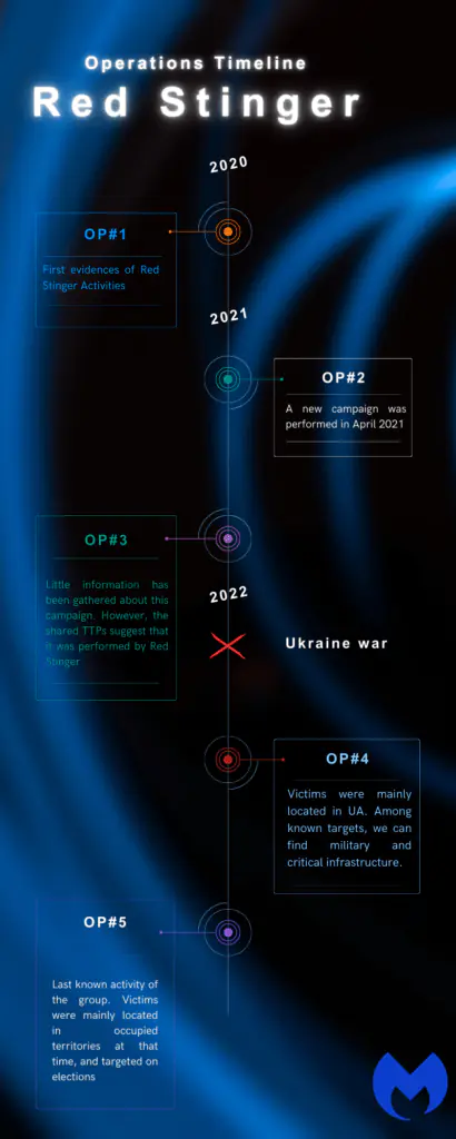 Операции, выполняемые Red Stinger