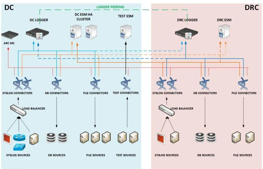 Arcsight Architecture