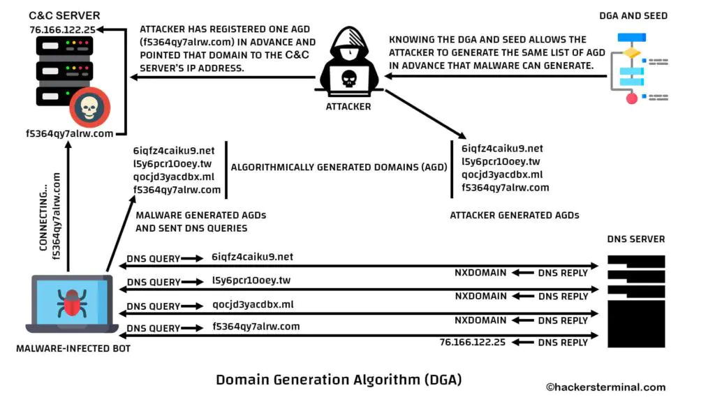 Domain Generation-Algorithm (DGA)