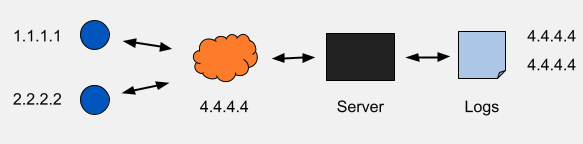 Cloudflare proxy