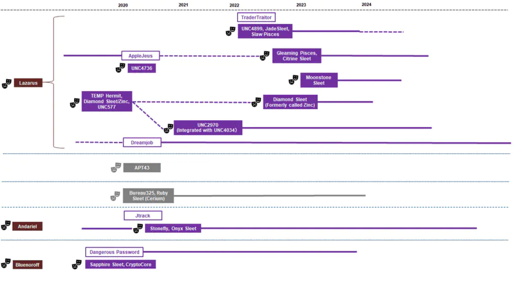 Организация взаимоотношений между различными подгруппами в настоящее время