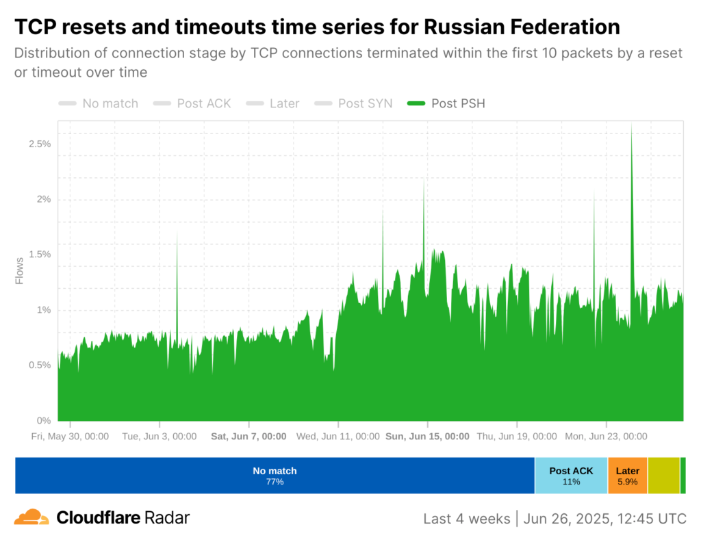 Cloudflare Radar