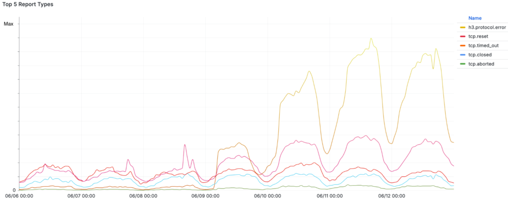 Network Error Logging (NEL)