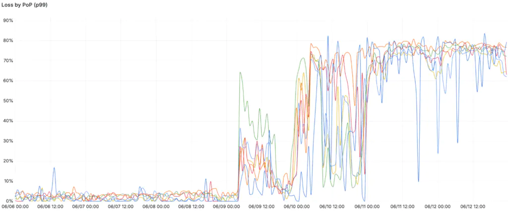 packet loss by Cloudflare data center, p99
