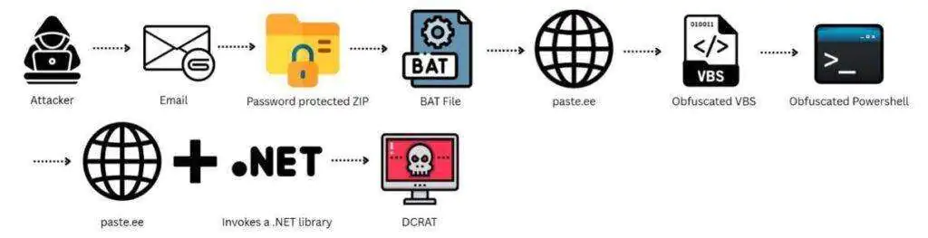 Цепочка атак