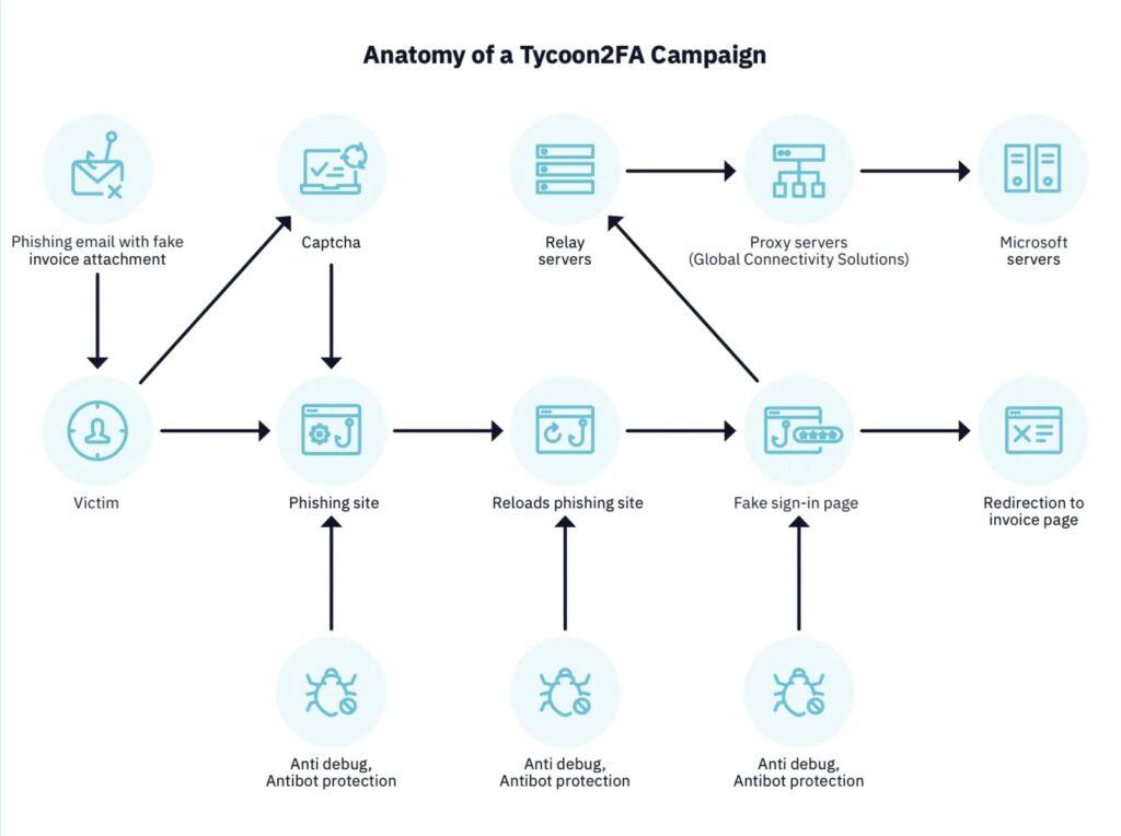 анатомия кампании tycoon2fa