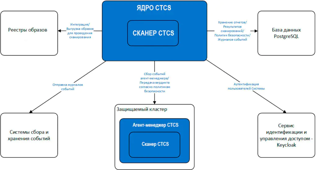 CTCS архитктура