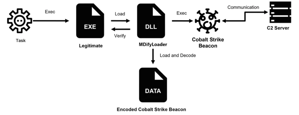 Поток выполнения Cobalt Strike через MDifyLoader