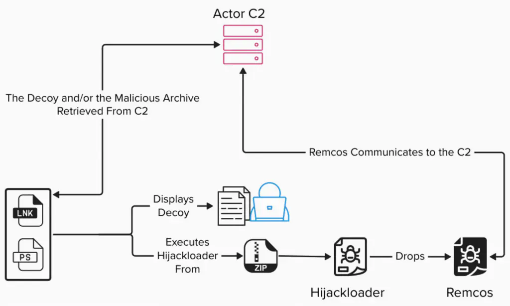 Цепочка атак Hive0156