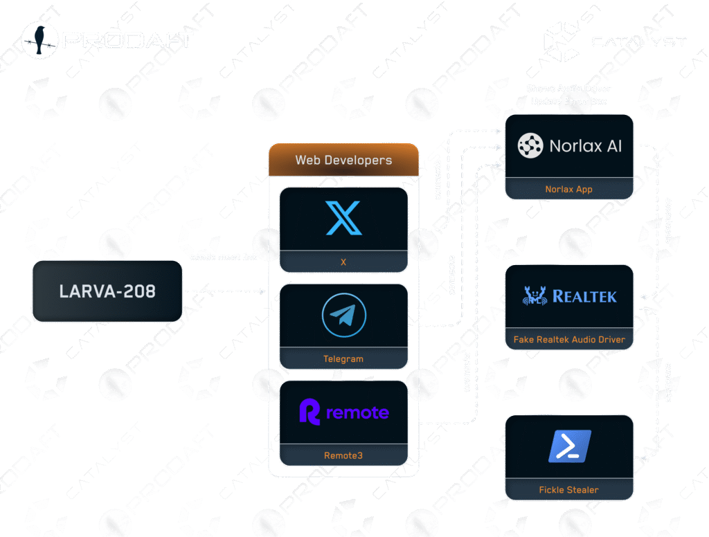 Цепочка атак LARVA-208, нацеленная на разработчиков Web3.