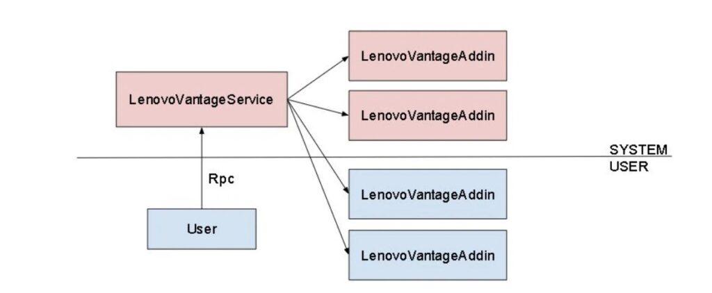 Архитектура Lenovo Vantage