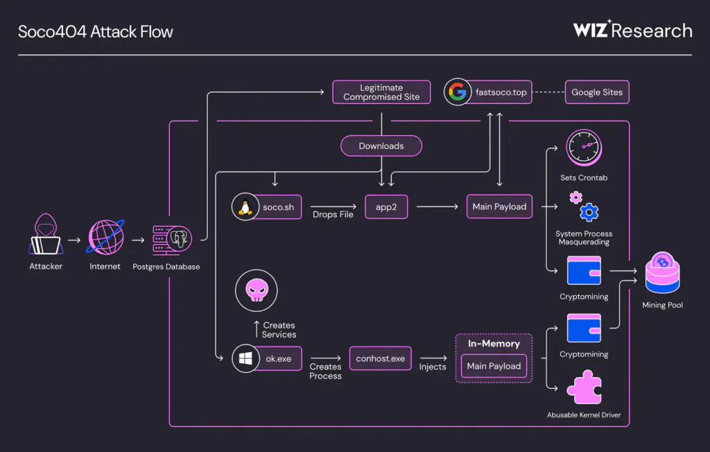 процесс атаки в облаке в реальной жизни