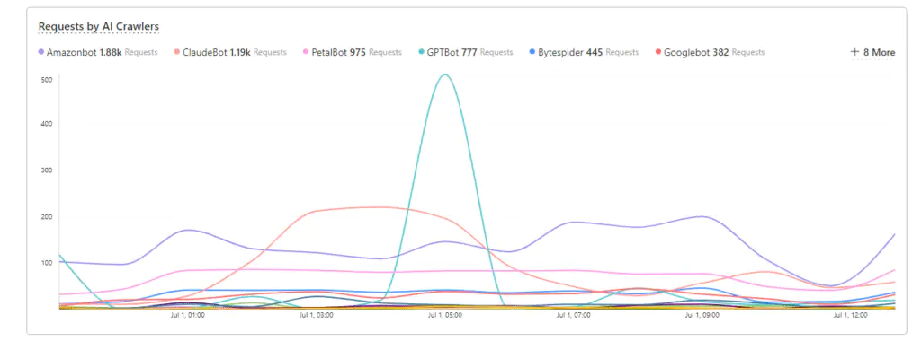 Requests by AI Crawlers