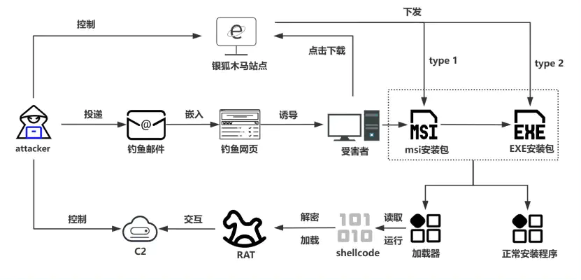 Цепочка атак