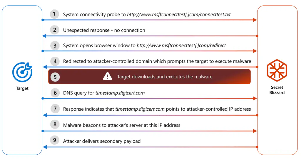 цепочка заражения AiTM