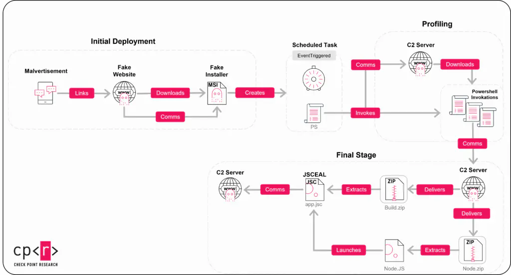 Цепочка атаки