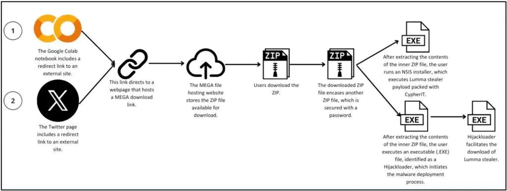 две цепочки заражения