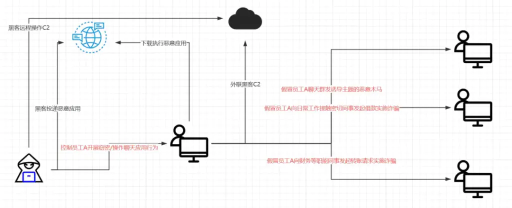 Цепочка заражения Silver Fox