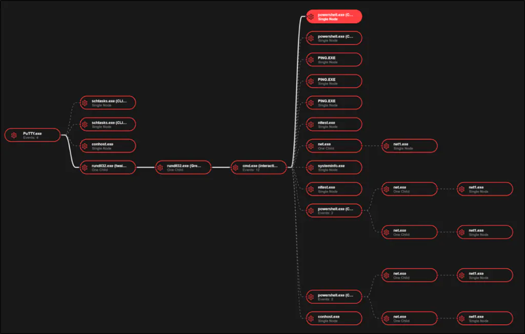 дерево процессов инцидента