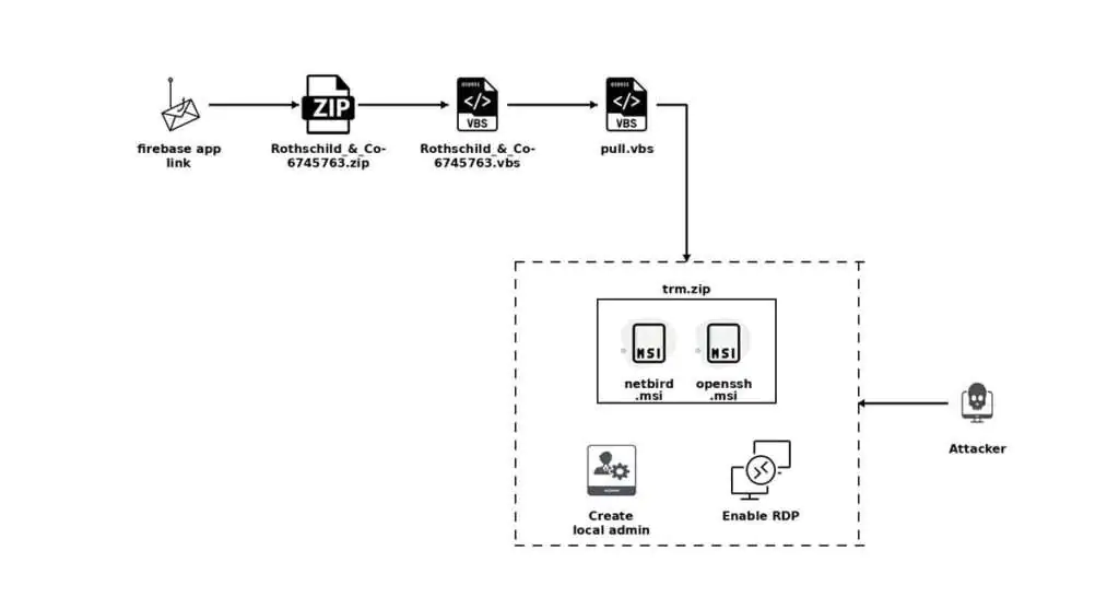 Фишинговая кампания Установка Netbird и включение удаленного доступа