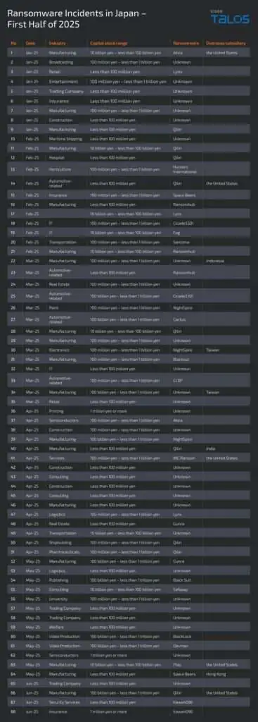 Инциденты с программами-вымогателями в Японии в первой половине 2025 года