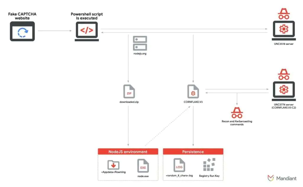 Наблюдаемый жизненный цикл атаки CORNFLAKE.V3 (Node.js)