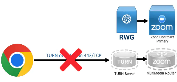Попытки выхода веб-клиента Zoom