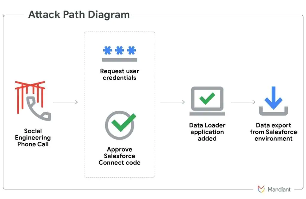 Последовательность атаки с использованием Data Loader