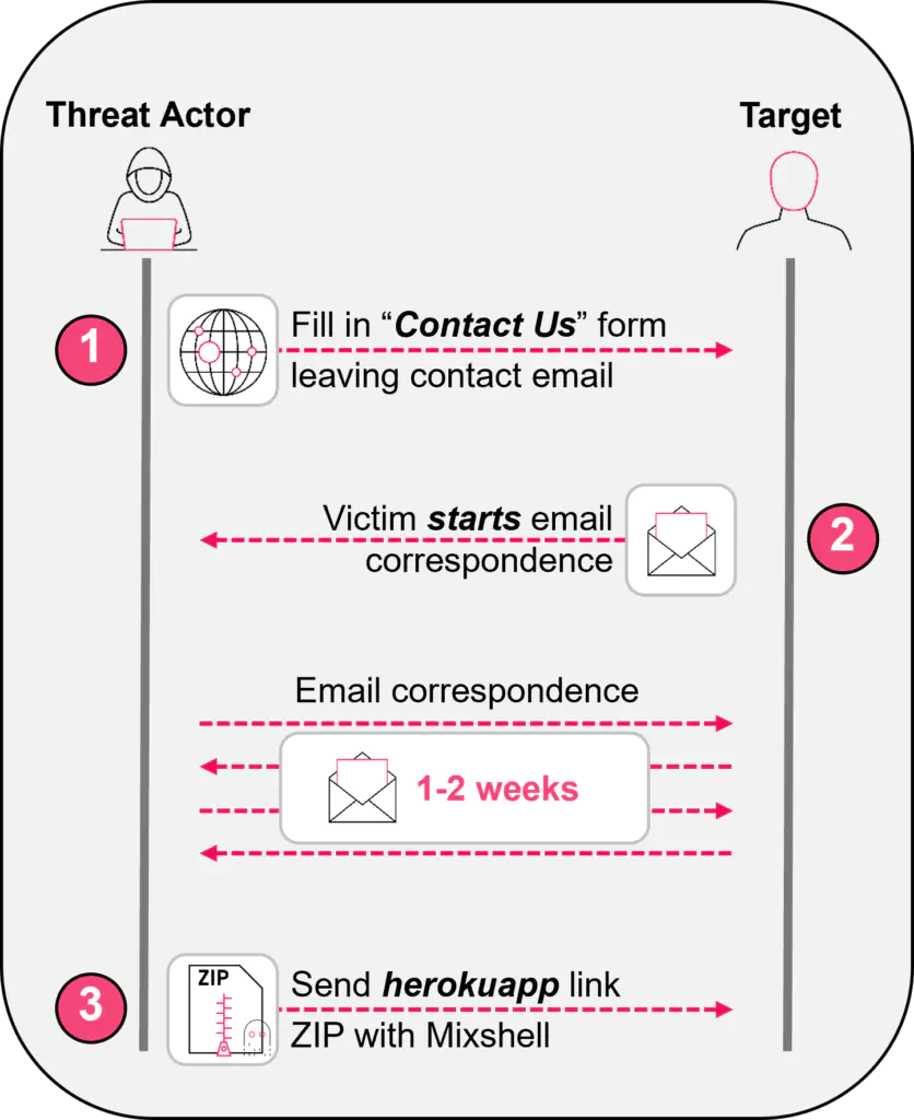 Поток социальной инженерии кампании ZipLine