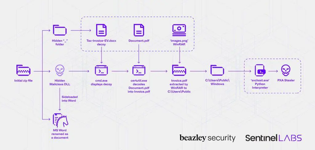 Цепочка заражения PXA