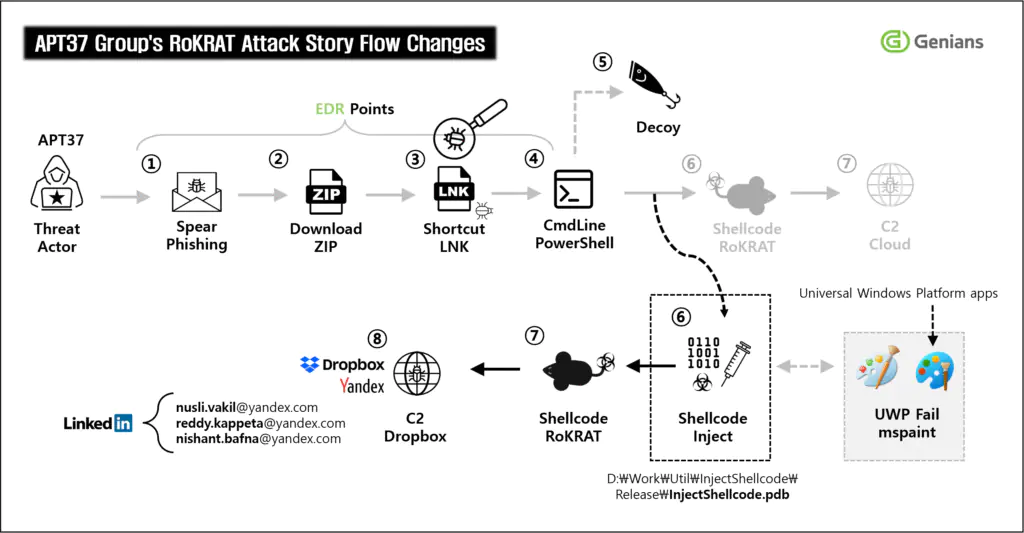 сценарий атаки