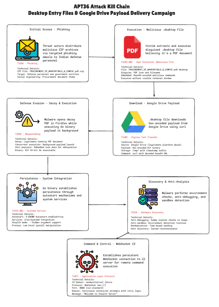 Цепочка атак