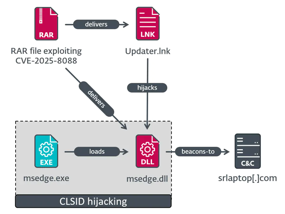 Цепочка выполнения