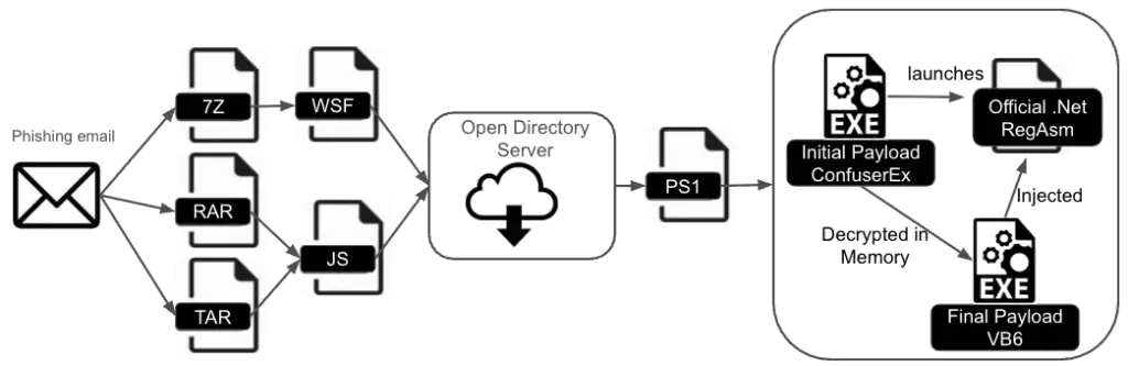 цепочка заражения Dark Cloud
