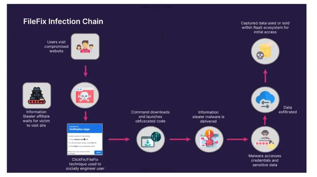 Цепочка заражения FileFix