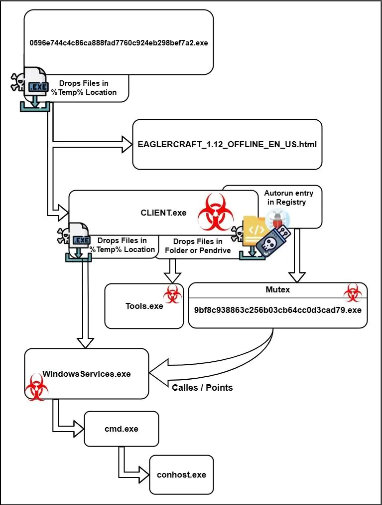 Цепочка заражения