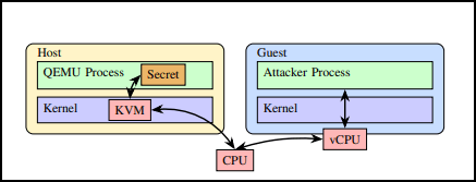 Гостевая система на базе KVM, работающая на процессоре с поддержкой аппаратной виртуализации под управлением QEMU
