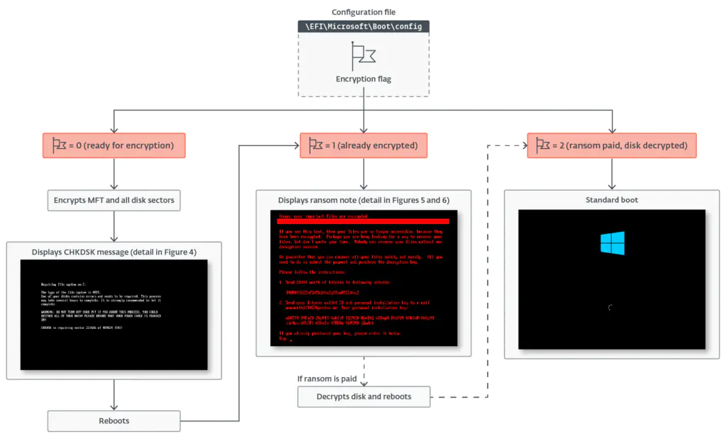 Обзор логики выполнения HybridPetya