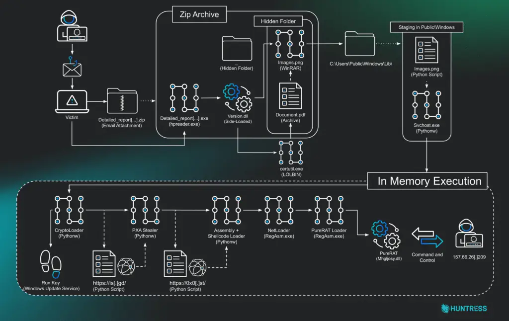 Обзор цепочки атак