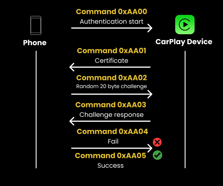 Ошибка аутентификации iAP2