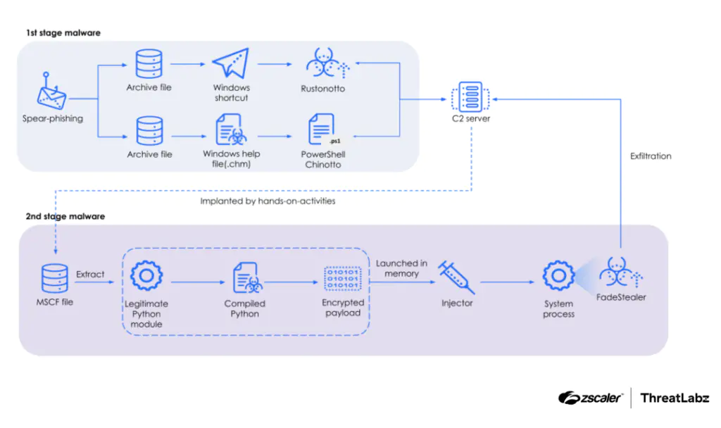 Полная цепочка заражения с участием Chinotto, Rustonotto и FadeStealer