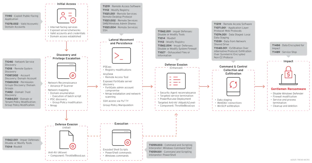 Цепочка атак вируса-вымогателя «Джентльмены»