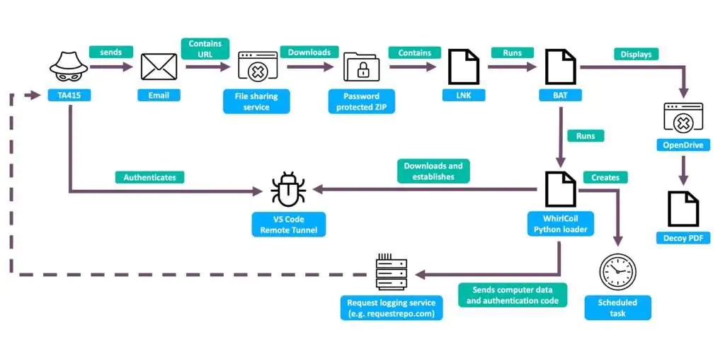 Цепочка заражения TA415