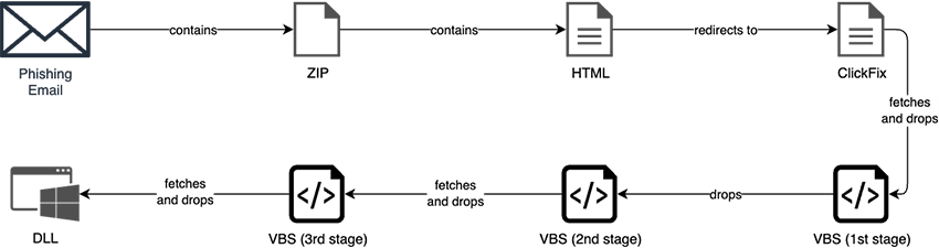 Диаграмма цепочки заражения