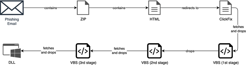 Диаграмма цепочки заражения