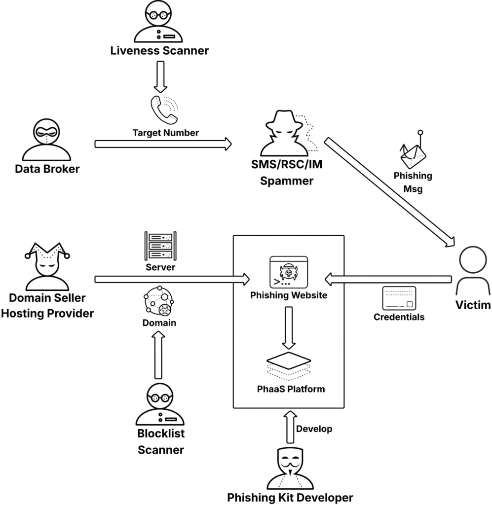Экосистема PhaaS триады Смишинга