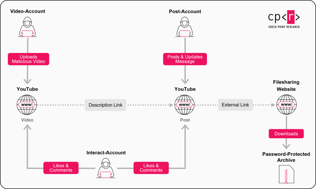 Операция YouTube Ghost Network