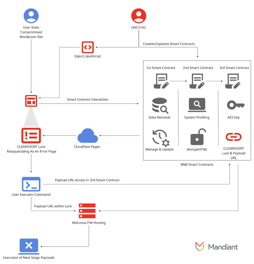 Цепочка заражения CLEARSHORT